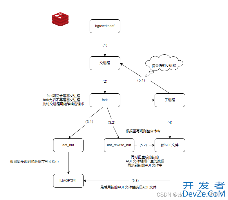 Redis高可用之持久化