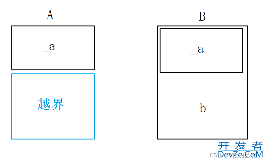 C++的四种类型转换