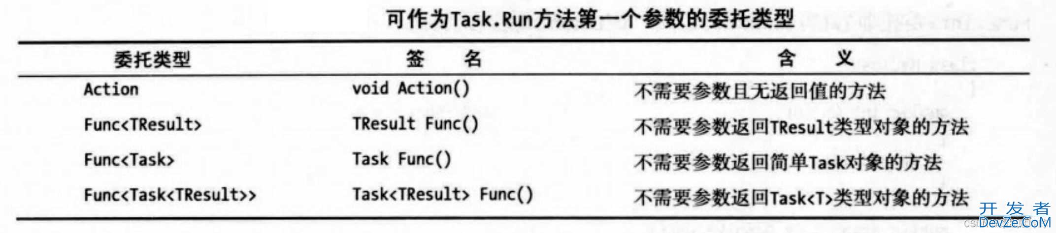 C#使用Task实现异步方法