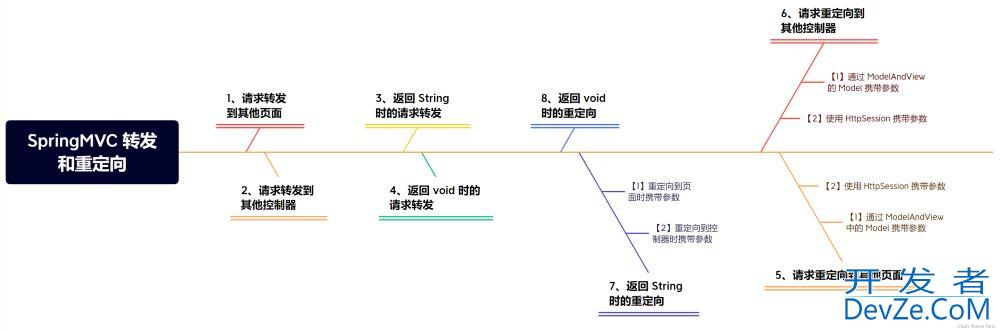 一文彻底吃透SpringMVC中的转发和重定向