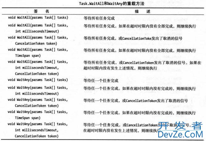 C#使用Task实现异步方法