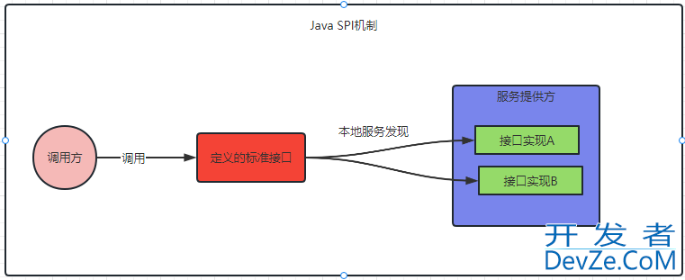 一文带你了解Java中的SPI机制