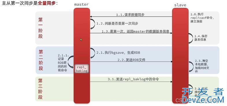 Redis全量同步和增量同步原理