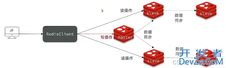 Redis全量同步和增量同步原理