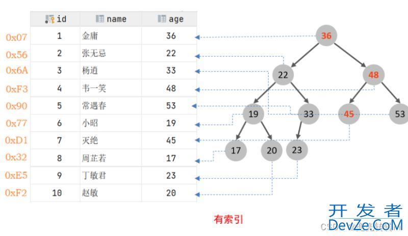 MySQL进阶之索引