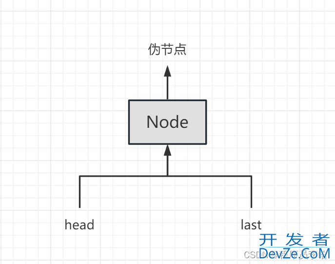 JUC并发编程LinkedBlockingQueue队列深入分析源码