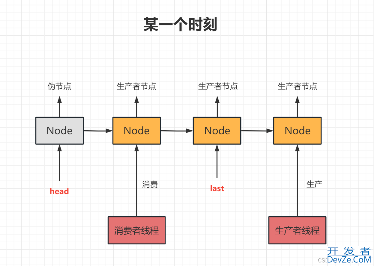 JUC并发编程LinkedBlockingQueue队列深入分析源码