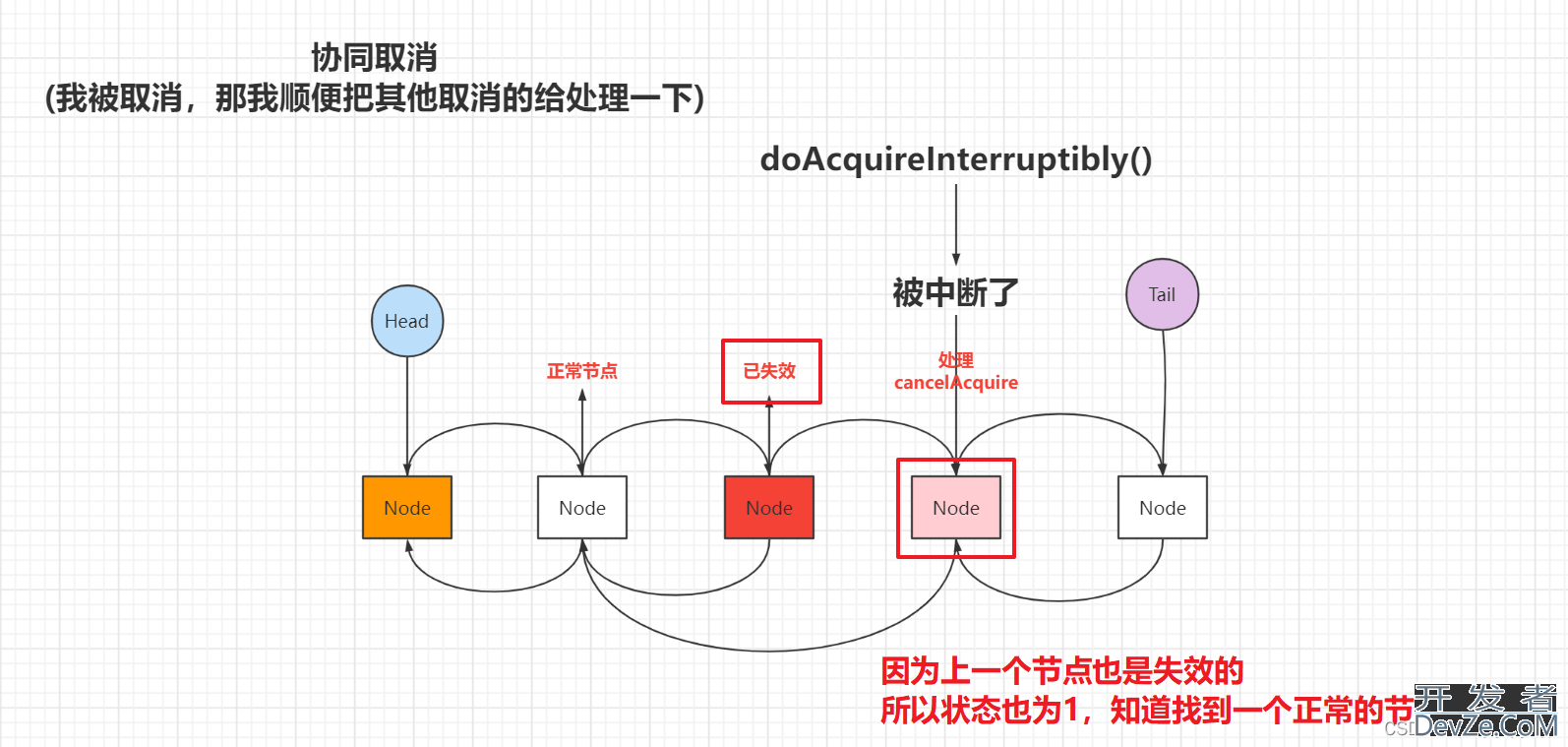 AQS核心流程解析cancelAcquire方法