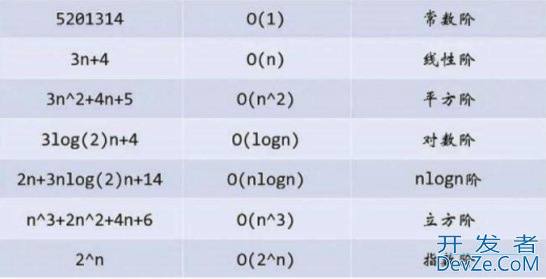 C语言数据结构的时间复杂度和空间复杂度