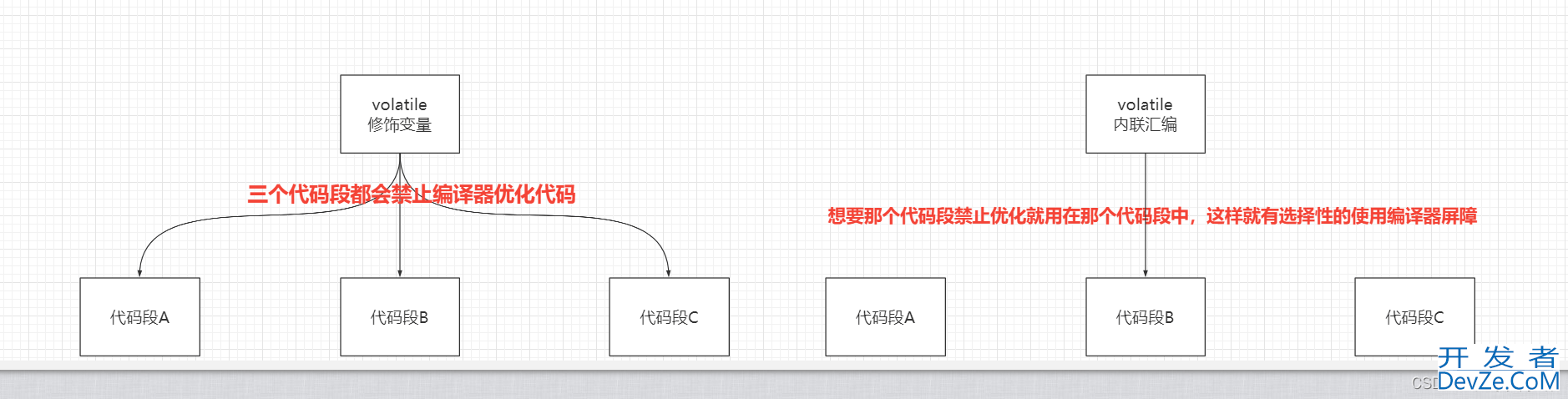 C语言volatile关键字的作用与示例