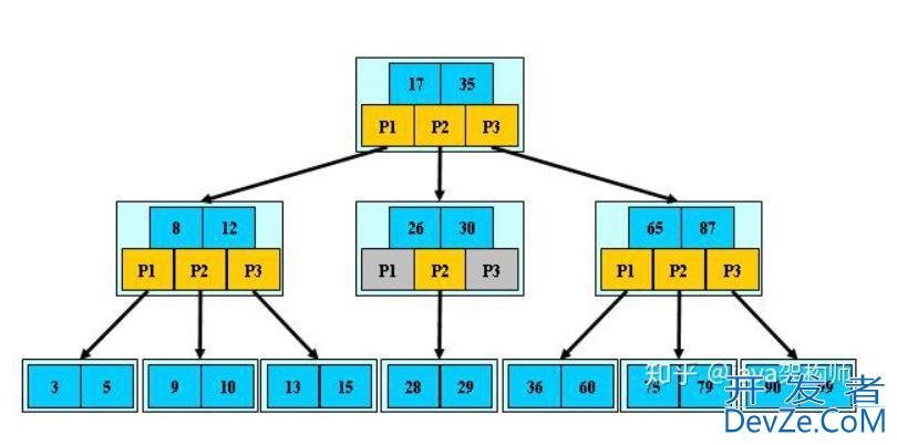 一文搞懂MySQL索引特性(清晰明了)