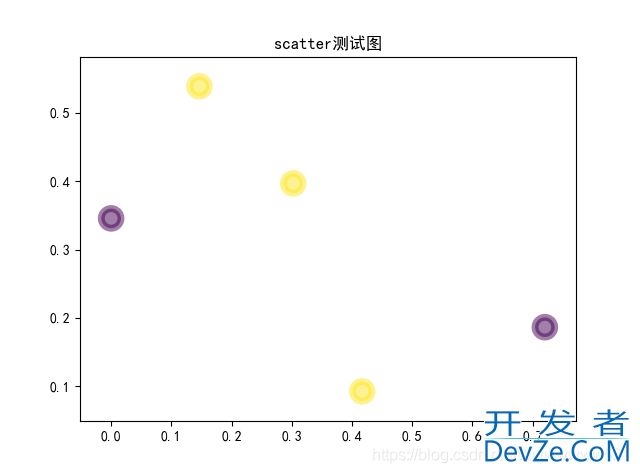 Python中plt.scatter()函数的常见用法小结