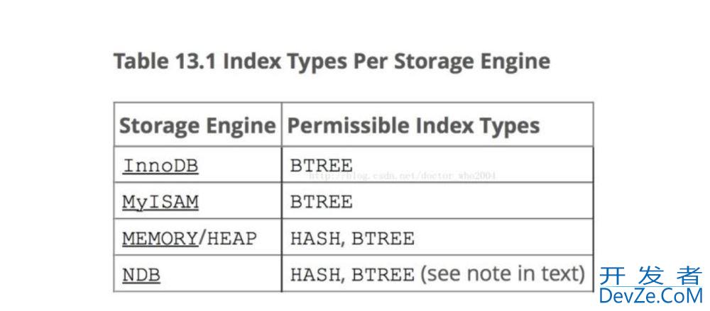 一文搞懂MySQL索引特性(清晰明了)