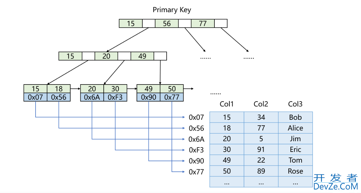 一文搞懂MySQL索引特性(清晰明了)