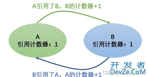 带你一文读懂Python垃圾回收机制