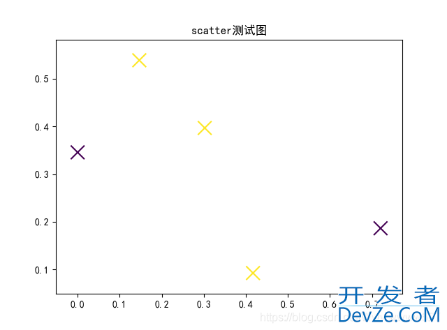 Python中plt.scatter()函数的常见用法小结