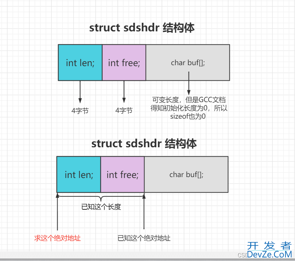 Redis中String字符串和sdshdr结构体超详细讲解