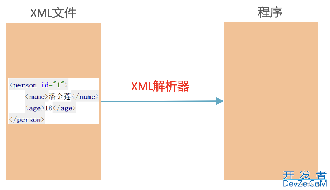 JavaSE XML解析技术的使用方法详解