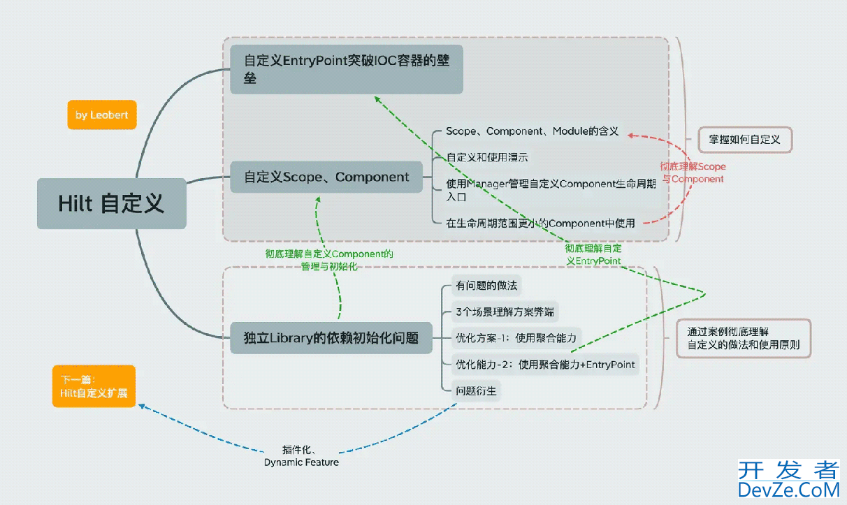 一文吃透Hilt自定义与跨壁垒