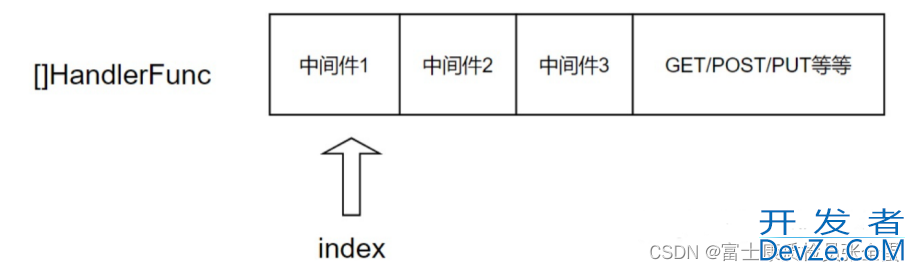 Golang Gin 中间件 Next()方法示例详解