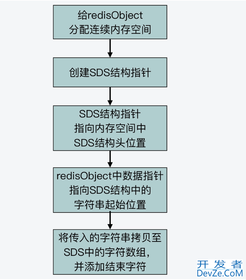 Redis中SDS简单动态字符串详解