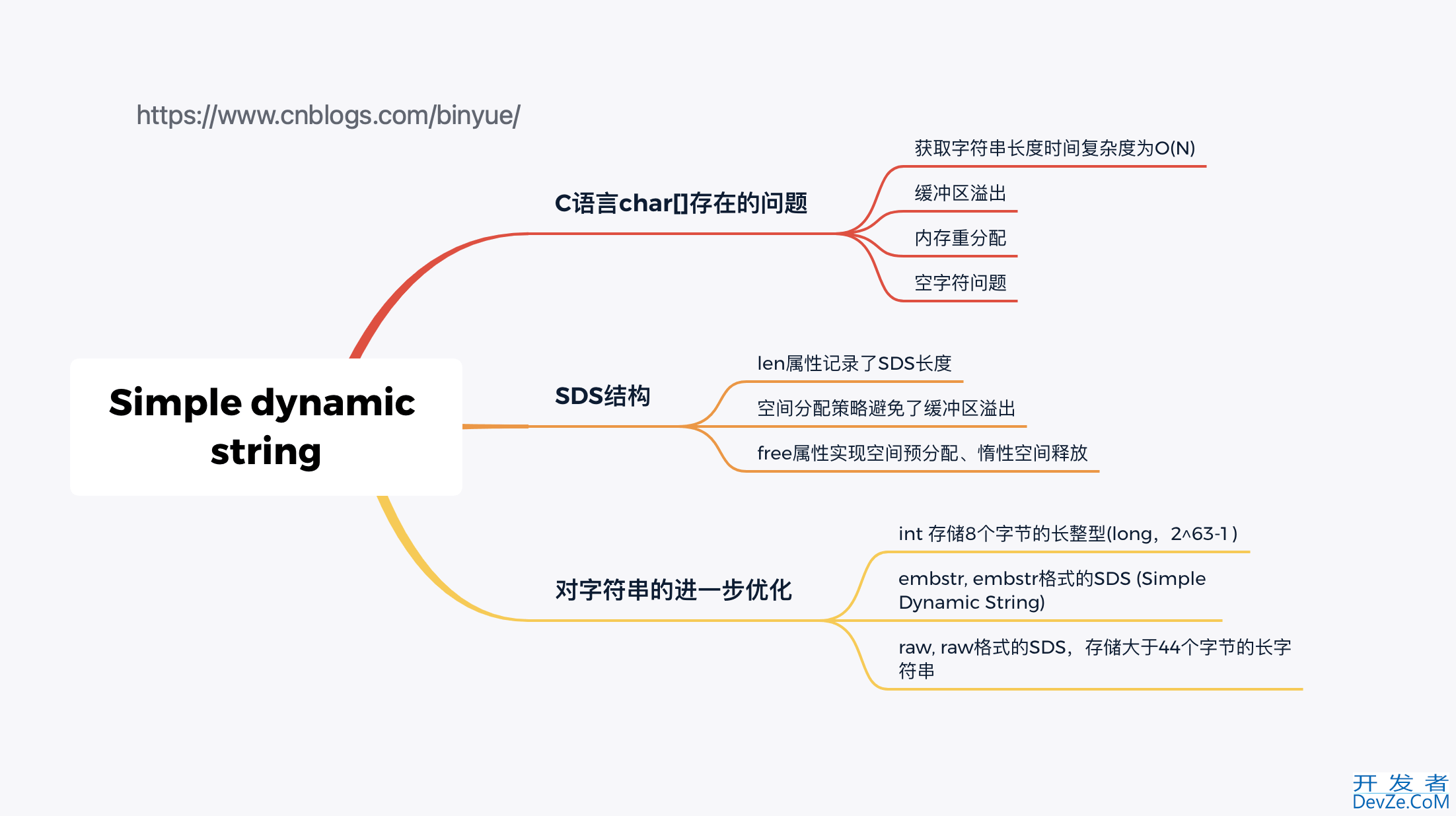 Redis中SDS简单动态字符串详解