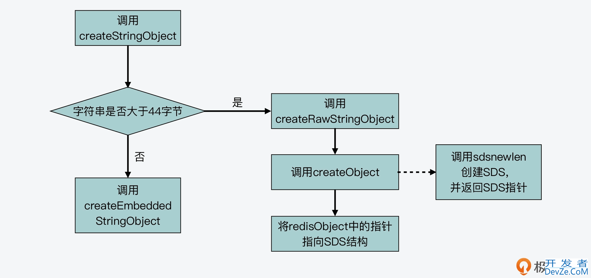 Redis中SDS简单动态字符串详解