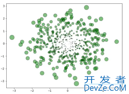 Python可视化函数plt.scatter详解