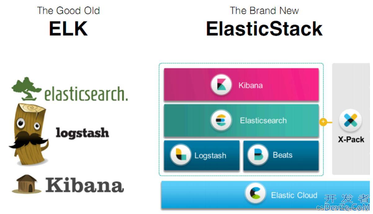 你什么是Elastic Stack(ELK)