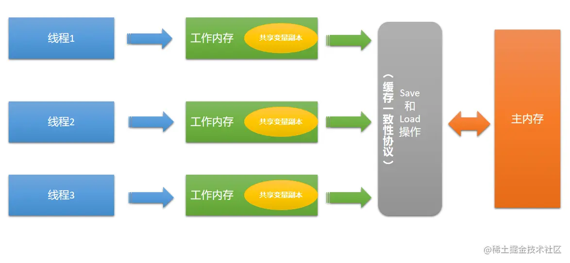 java多线程编程必备volatile与synchronized深入理解