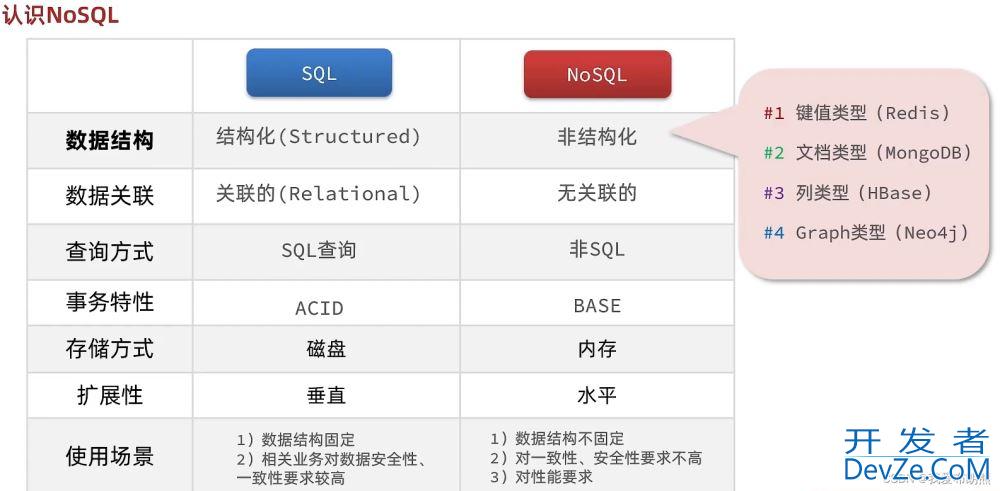 一文带你了解Redis怎么启动以及使用