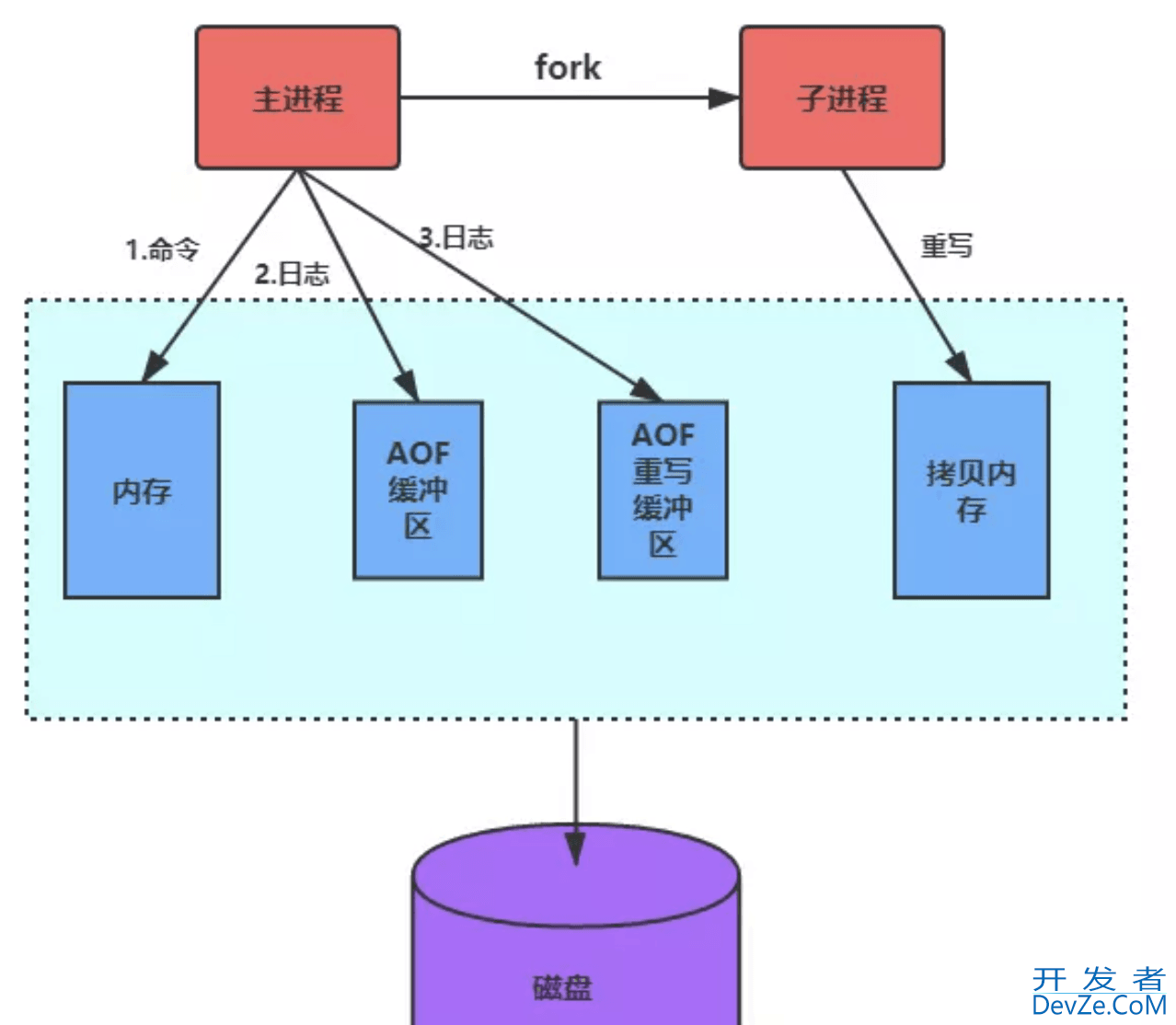 Redis缓冲区溢出及解决方案分享