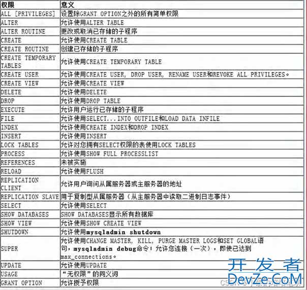 MySQL约束和事务知识点详细归纳