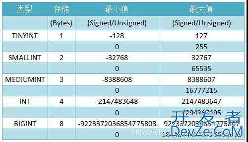 mysql中的int(5)到底有是多长