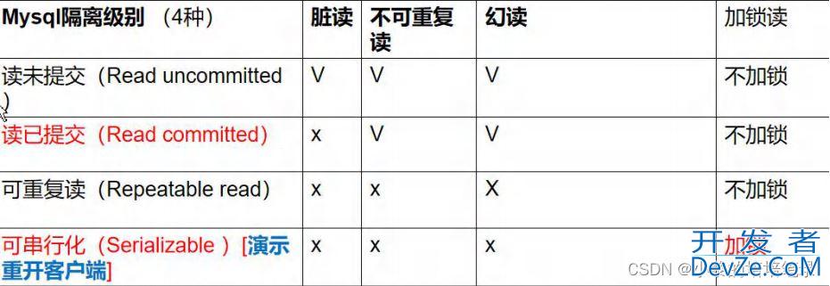 MySQL约束和事务知识点详细归纳