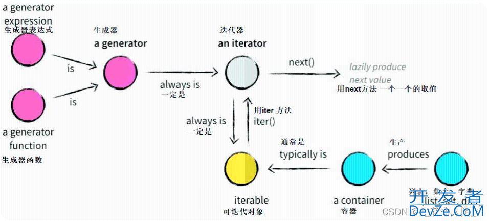 深入理解python 生成器、迭代器、动态新增属性及方法