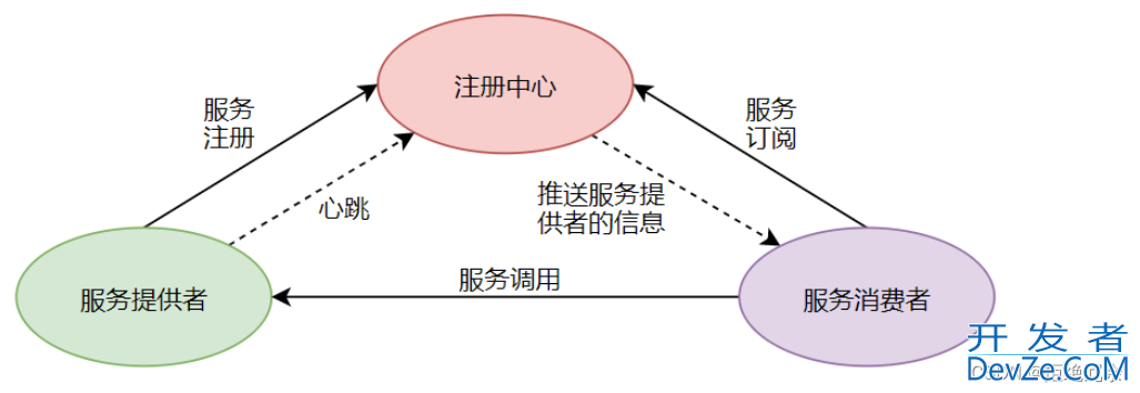 SpringCloud Alibaba框架介绍