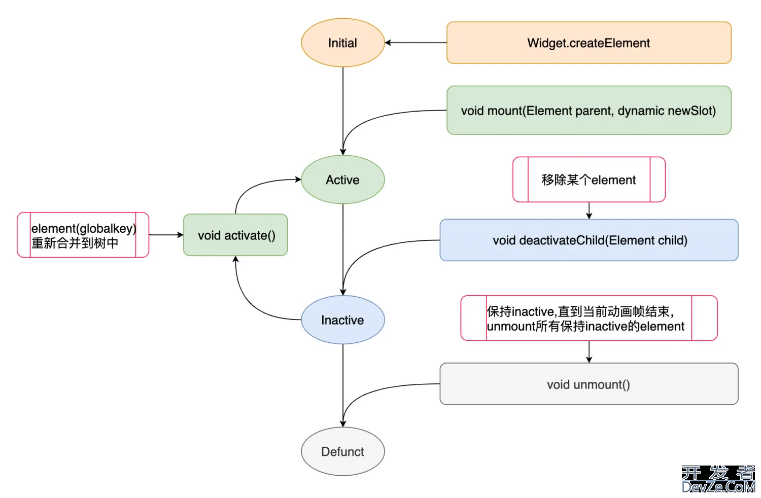 Flutter Element概念简明分析