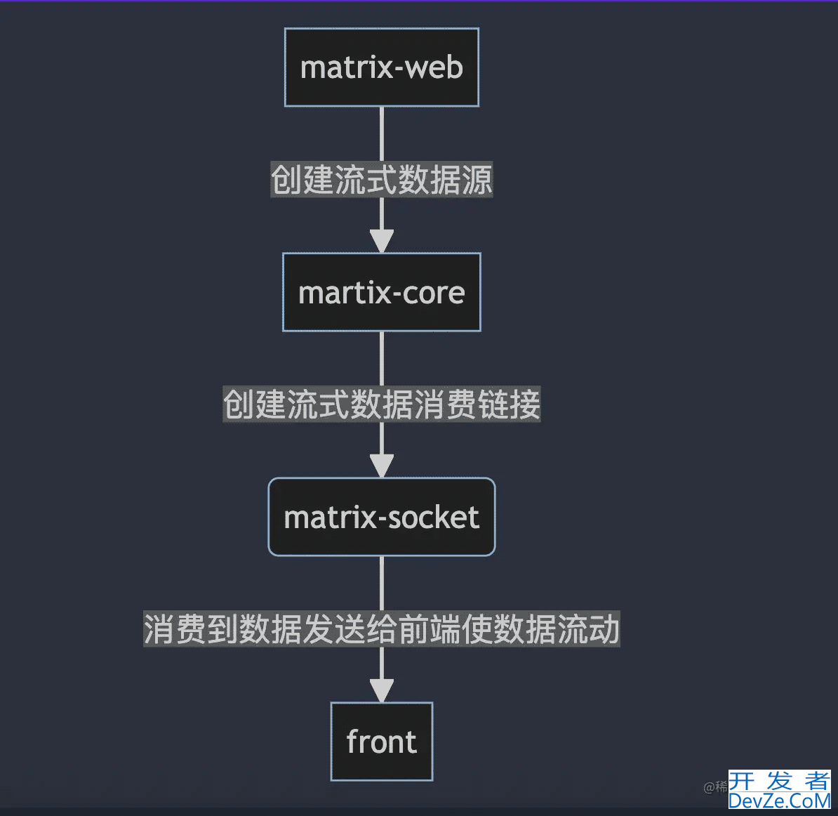 流式图表拒绝增删改查之框架搭建过程