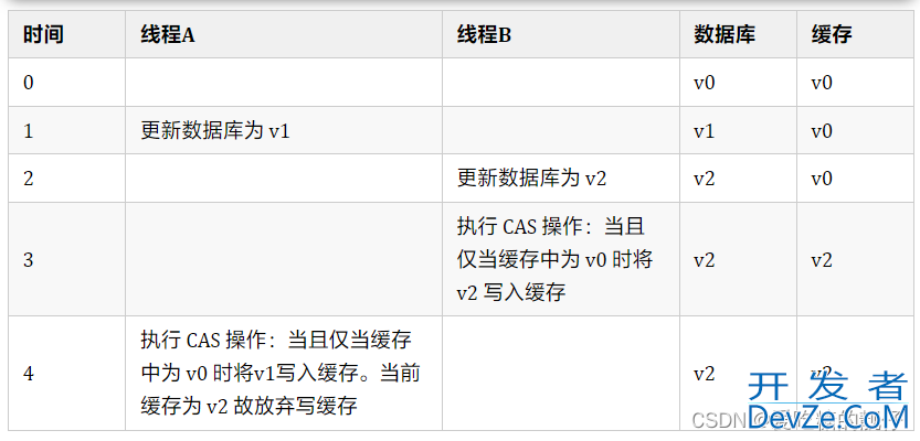 保证缓存和数据库的数据一致性详解