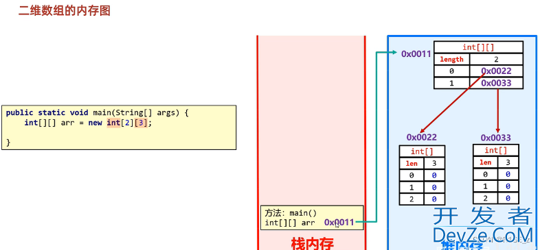 Java二维数组讲解