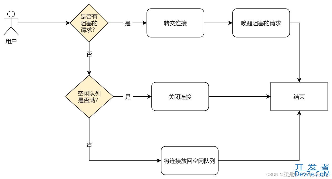 浅谈Go连接池的设计与实现