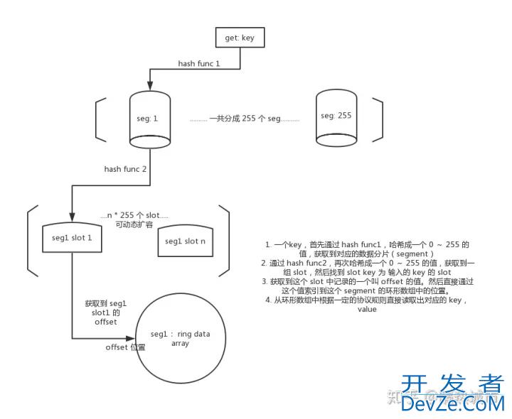 Go 语言进阶freecache源码学习教程