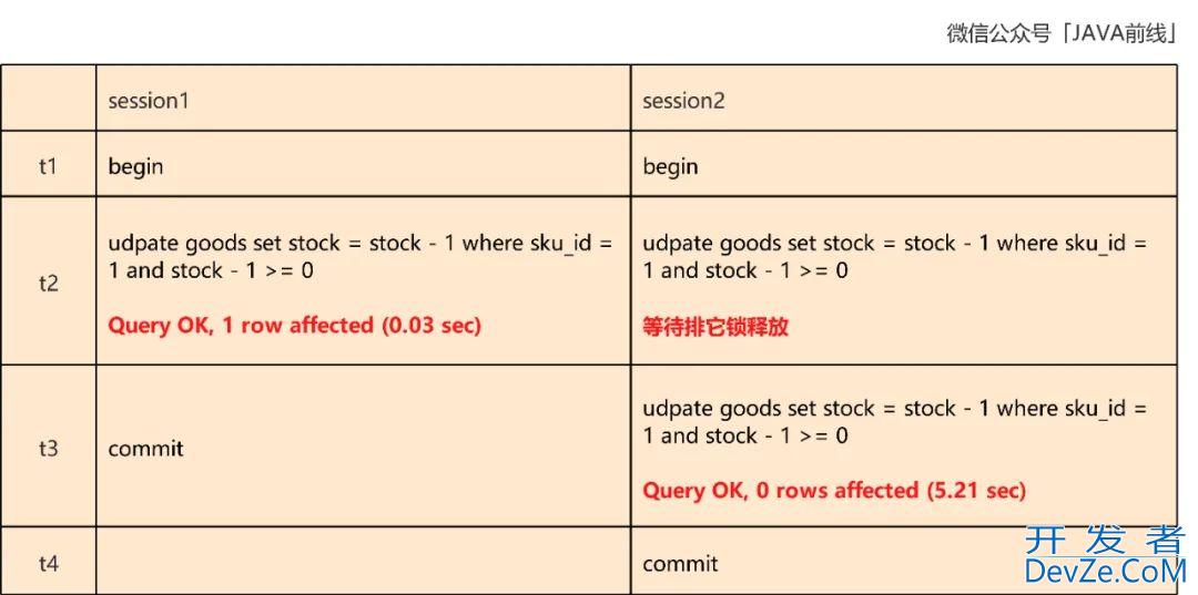 图解MySQL中乐观锁扣减库存原理