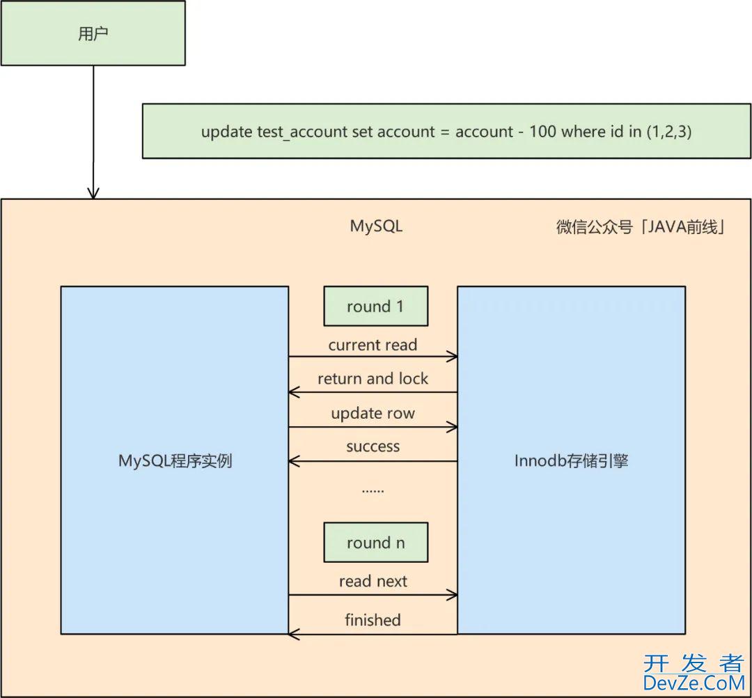 图解MySQL中乐观锁扣减库存原理