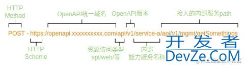 详解OpenAPI开发如何动态的添加接口实现