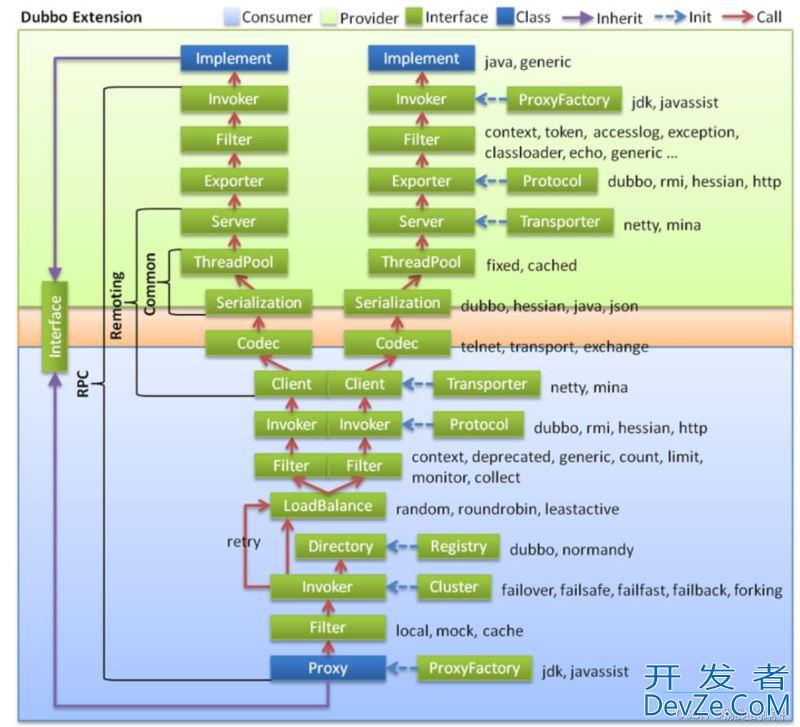 Dubbo架构整体设计详解