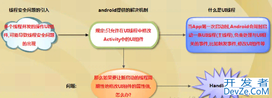 Handler消息传递机制类引入及执行流程详解