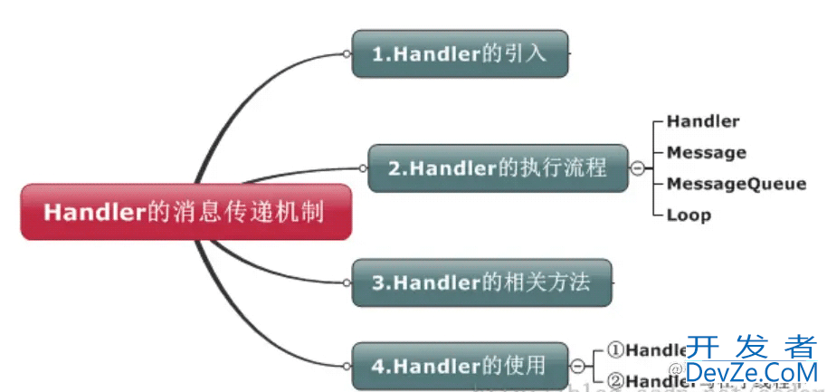 Handler消息传递机制类引入及执行流程详解