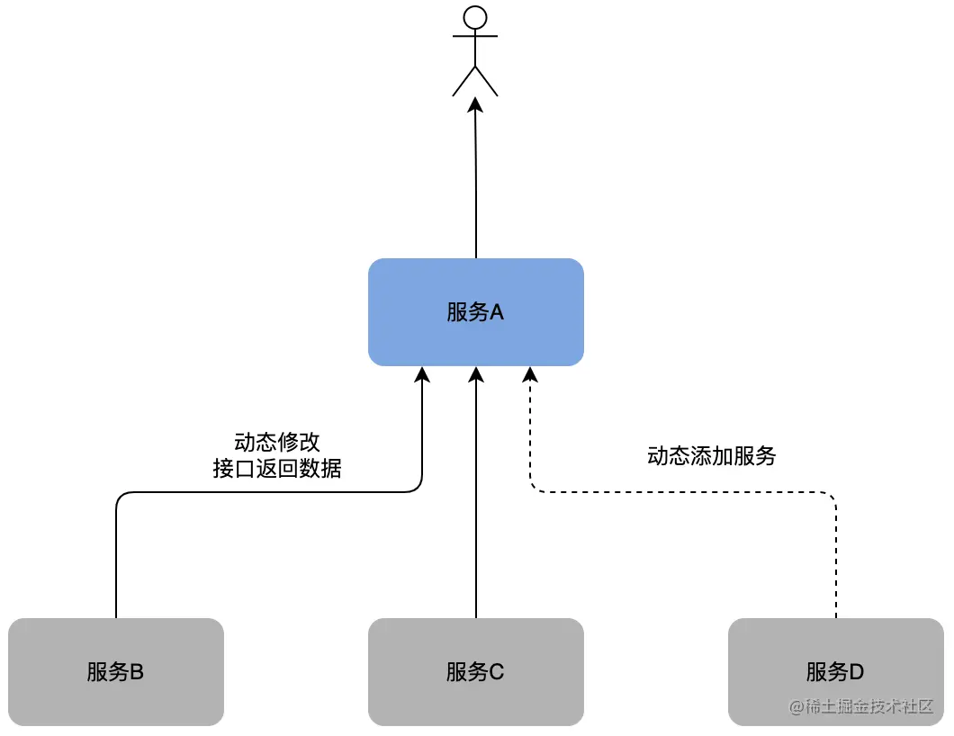 详解如何实现OpenAPI开发动态处理接口的返回数据